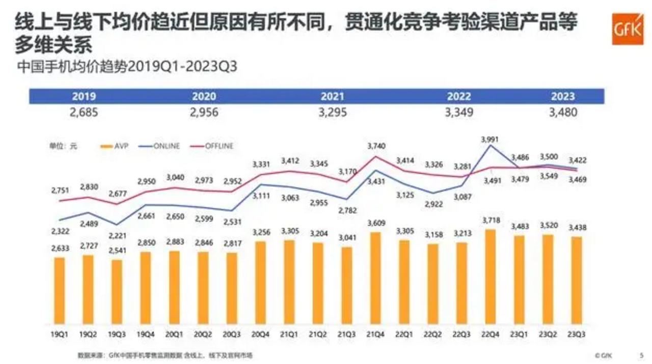 好家伙，2023年国内手机市场的均价已将达到了3480元！看来我拖后腿了啊。不过