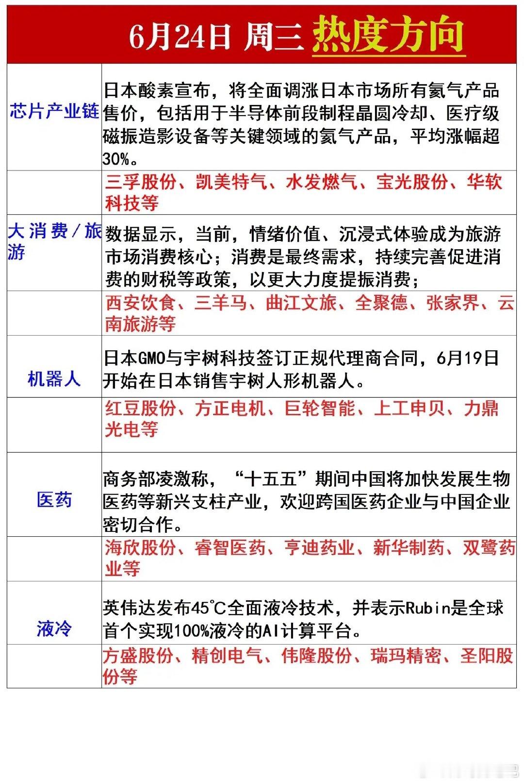 6.24周三五大核心热度赛道全解析，氦气液冷机器人等主线机遇一览！预计明日市场形