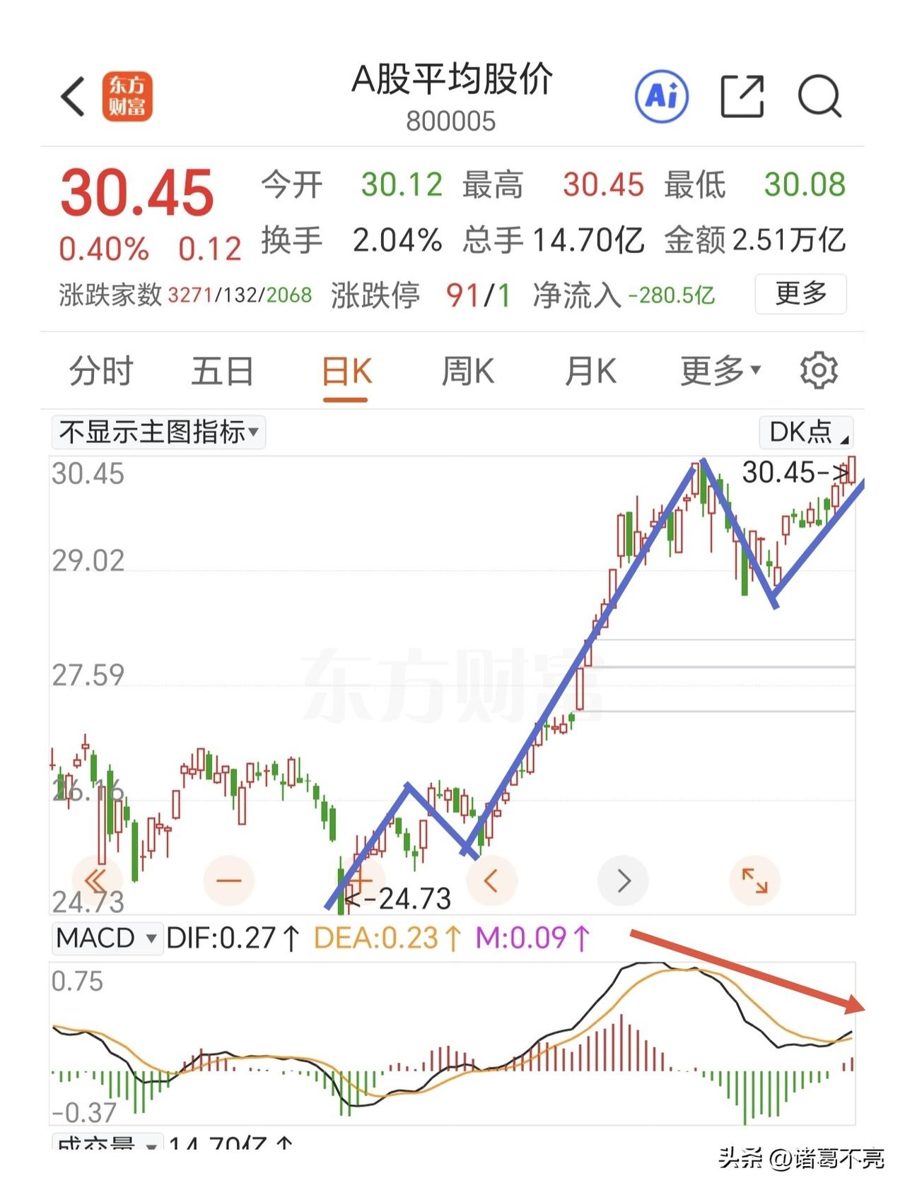 周一受消息面影响，A公子又要低开了，人家打仗咱们家买单，屡试不爽啊。牢骚话说完，