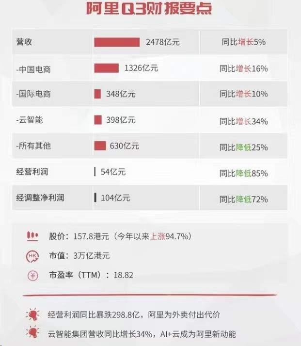 利润下跌85%，现金储备大幅下滑，还被拼多多偷家，阿里要打的不只是外卖大战了！