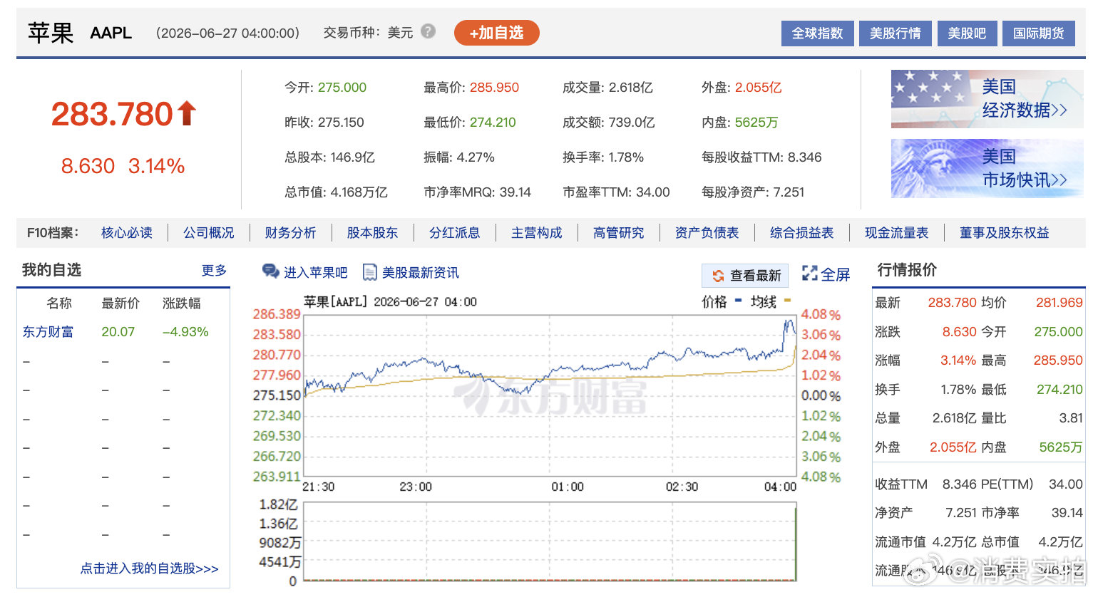 【微软苹果反弹】美东时间6月26日，美股三大指数收盘集体下跌，道指跌0.09%，