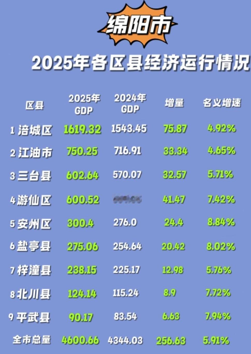 绵阳各区县2025年GDP全出炉：涪城区位居第一、三台县游仙区相当
绵阳是四川省