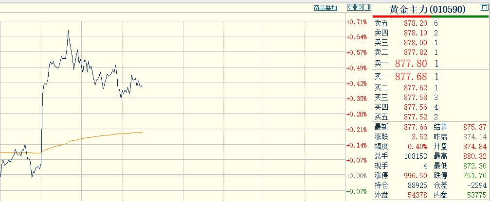 黄金现在价格怎么看?
时间真快，
又到了商品市场休息的时间。
日内恢复交易后，