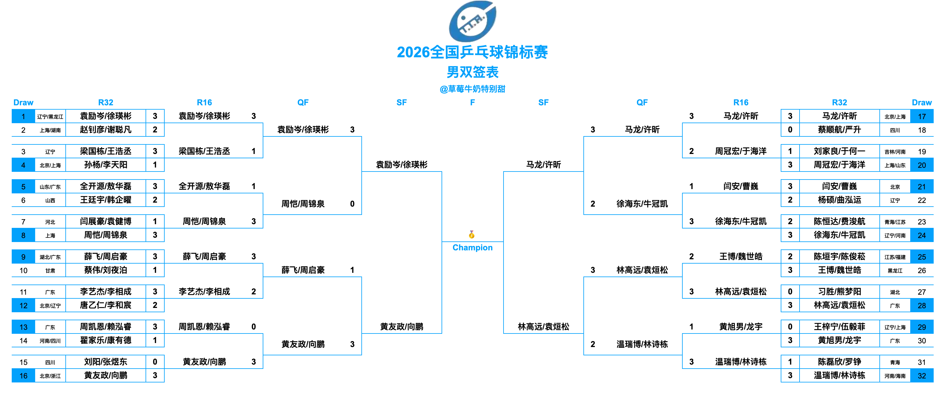 2026全国乒乓球锦标赛丨男双四强袁励岑/徐瑛彬(辽宁男一队/黑龙江银河男一队)