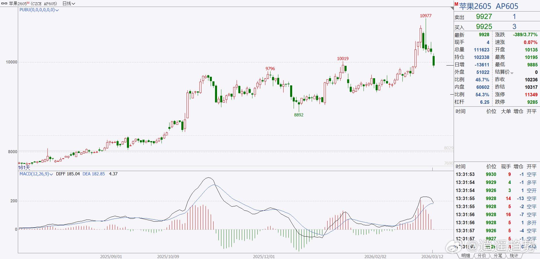 期货 重点关注一下苹果，很有可能要结束多头趋势！当前图形来看，如果9750撑不住