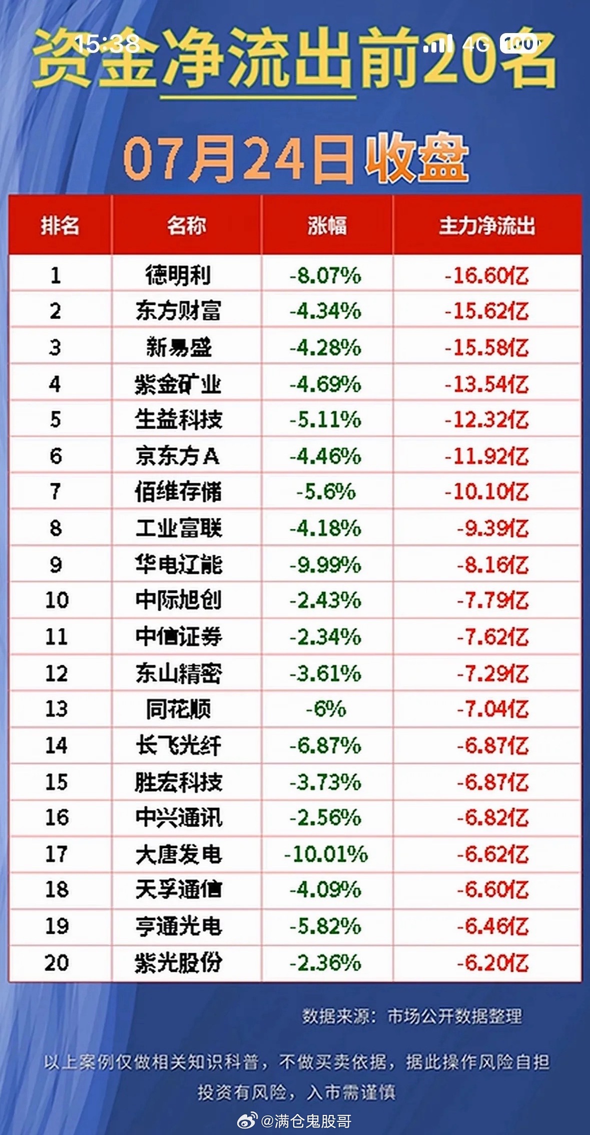 7月24日股市快报 资金净流出前20名，7月24日收盘数据揭晓！7月24日股市收