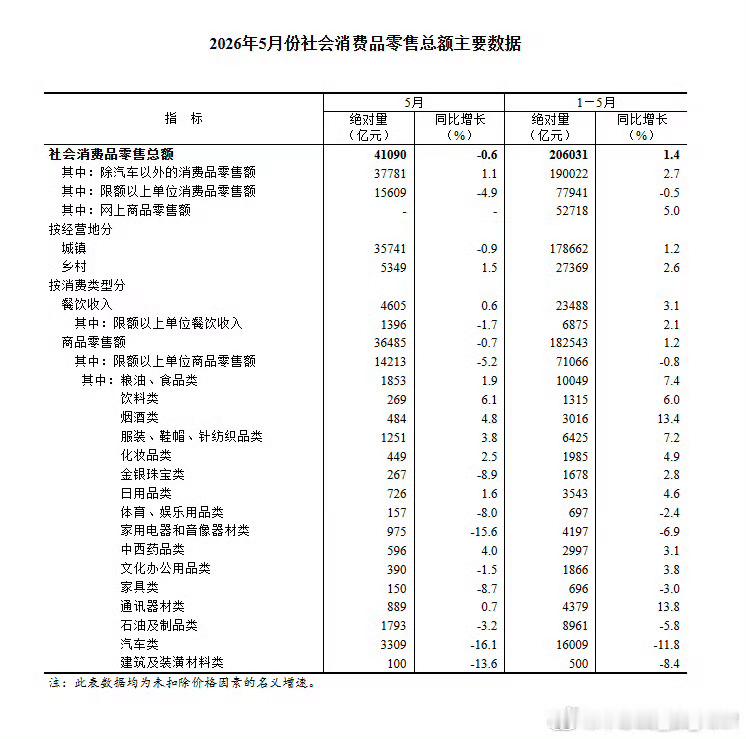 有消费股持仓的人每个月消费数据是要看一下的，6 月增速显著比 5 月好转（由负转