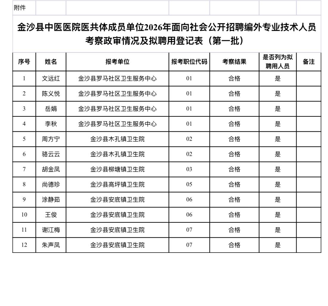 【贵州毕节】金沙县中医医院医共体成员单位2026年面向社会公开招聘编外专业技术人