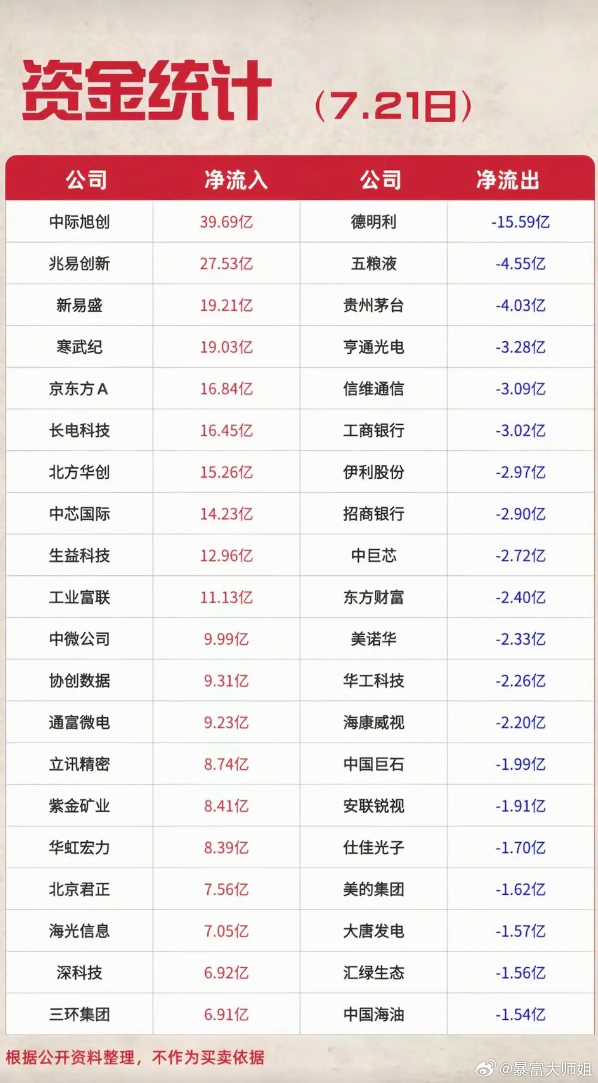 7.21周二  主力资金  流入流出个股榜TOP20！大资金抢筹：通信设备、电池