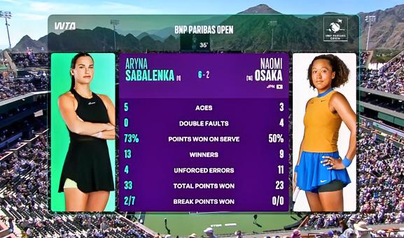 完全碾压！！
完全碾压！！
在正在进行的印第安维尔斯女单首场1/8决赛，由大坂直