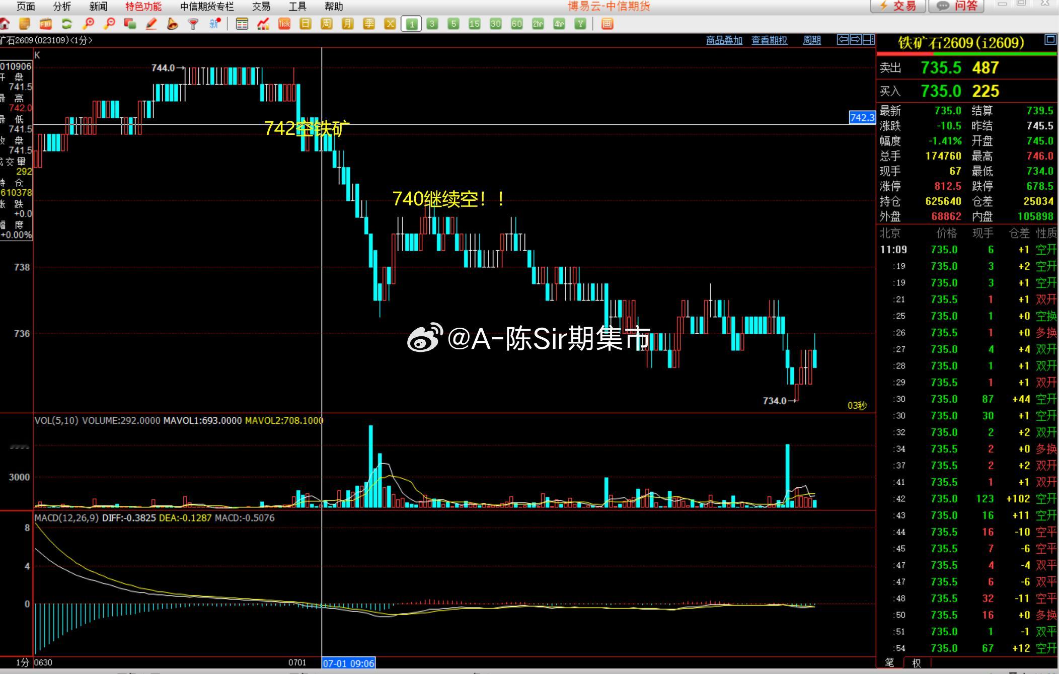 2026/7/1第四单【2609铁矿石】铁矿石完成9个点！90点的lirun！铁