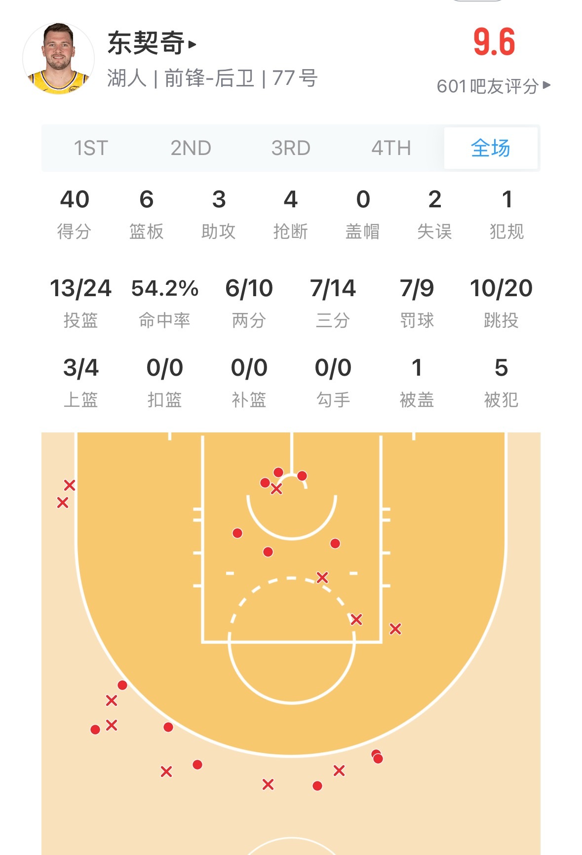 东契奇最近是真的无敌今天又是40+  第四节他还没打呢 湖人vs热火