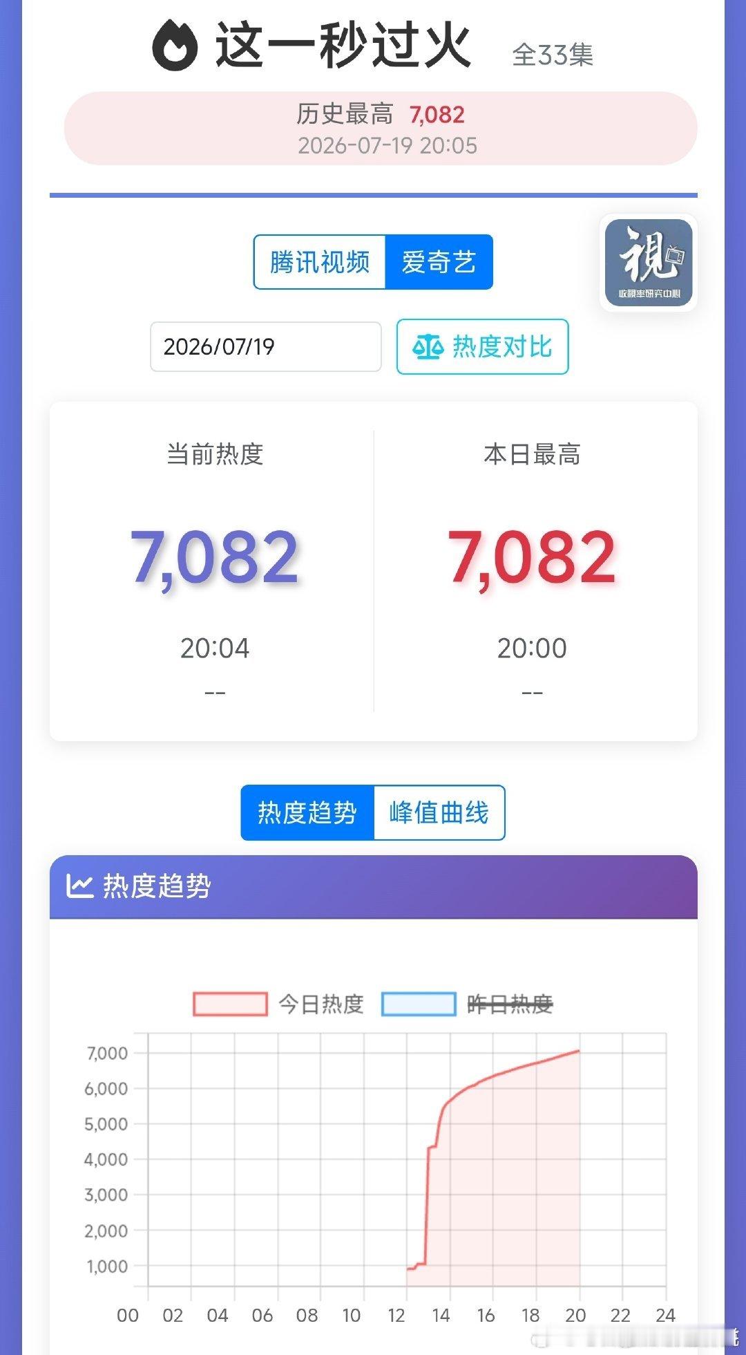 这一秒过火首播当日，热度情况：🐧破23700，🥝破7000 