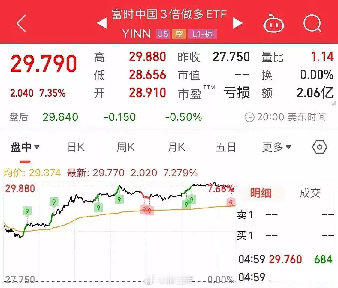 中国资产大涨周末A股休市，外围有关中国资产概念大涨，富时3倍做多大涨超7%，纳斯