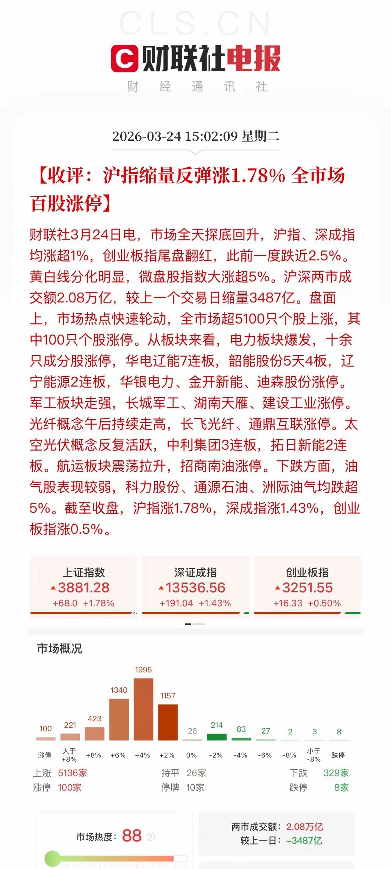 收评沪指尾盘奋力拉升，全天缩量成交2万亿，走势与昨日反转，百股涨停，仅329家个