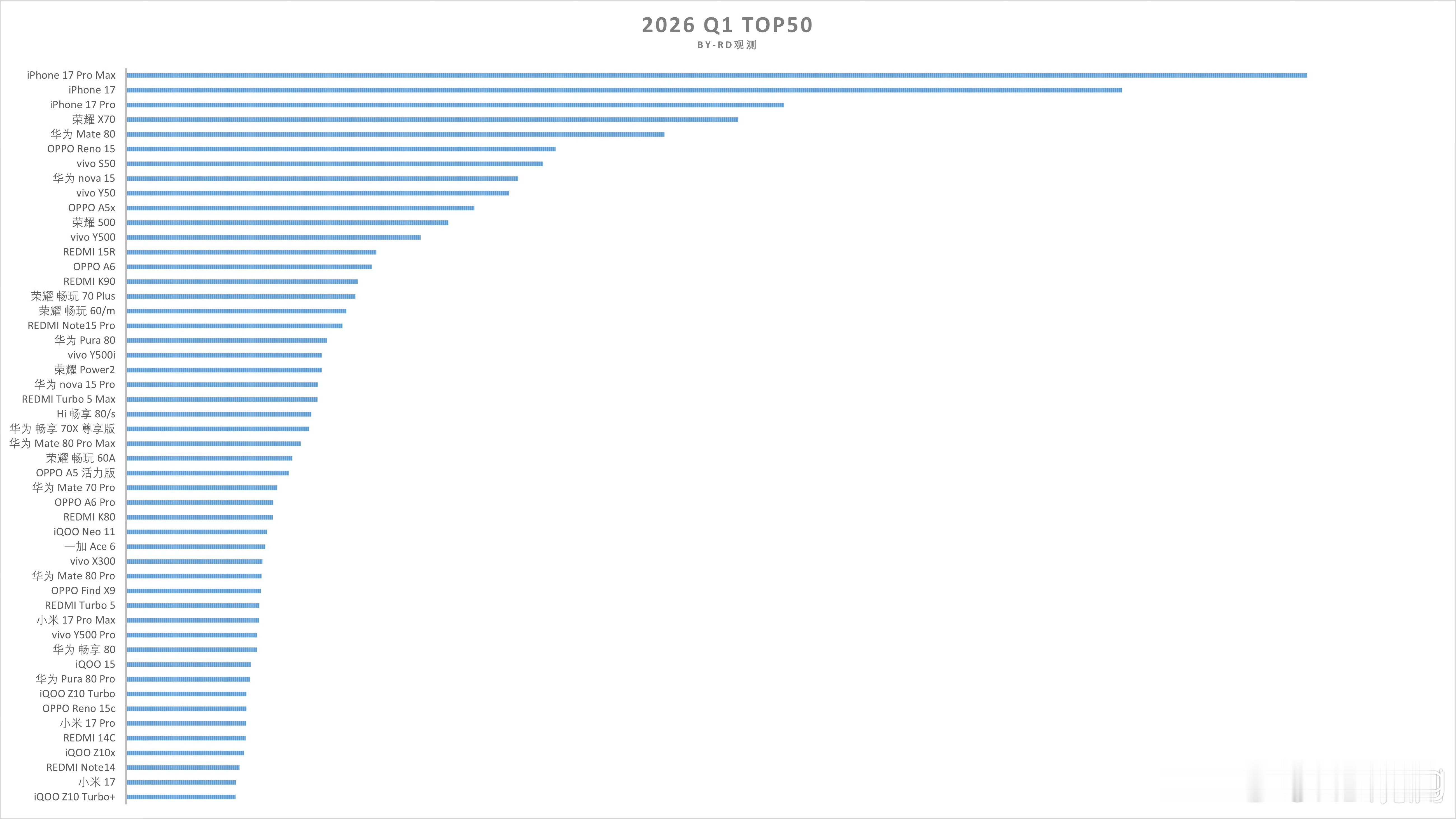 2026Q1手机市场机型榜Top50，小米红米大多数在售机型都上榜了。小米17系