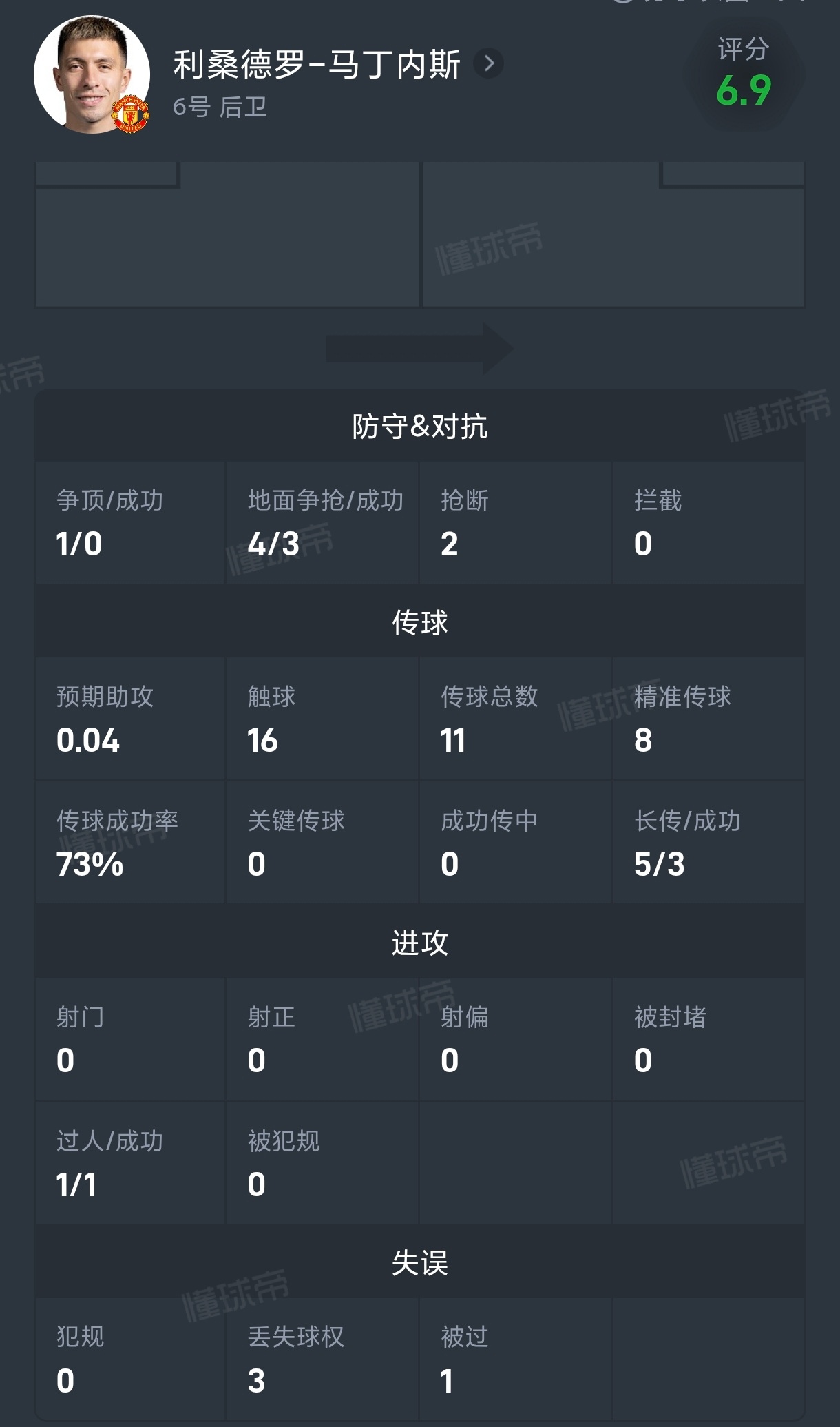 利桑德罗马丁内斯替补登场8分钟，成功长传3次，还有一次过人，状态恢复的不错啊。不