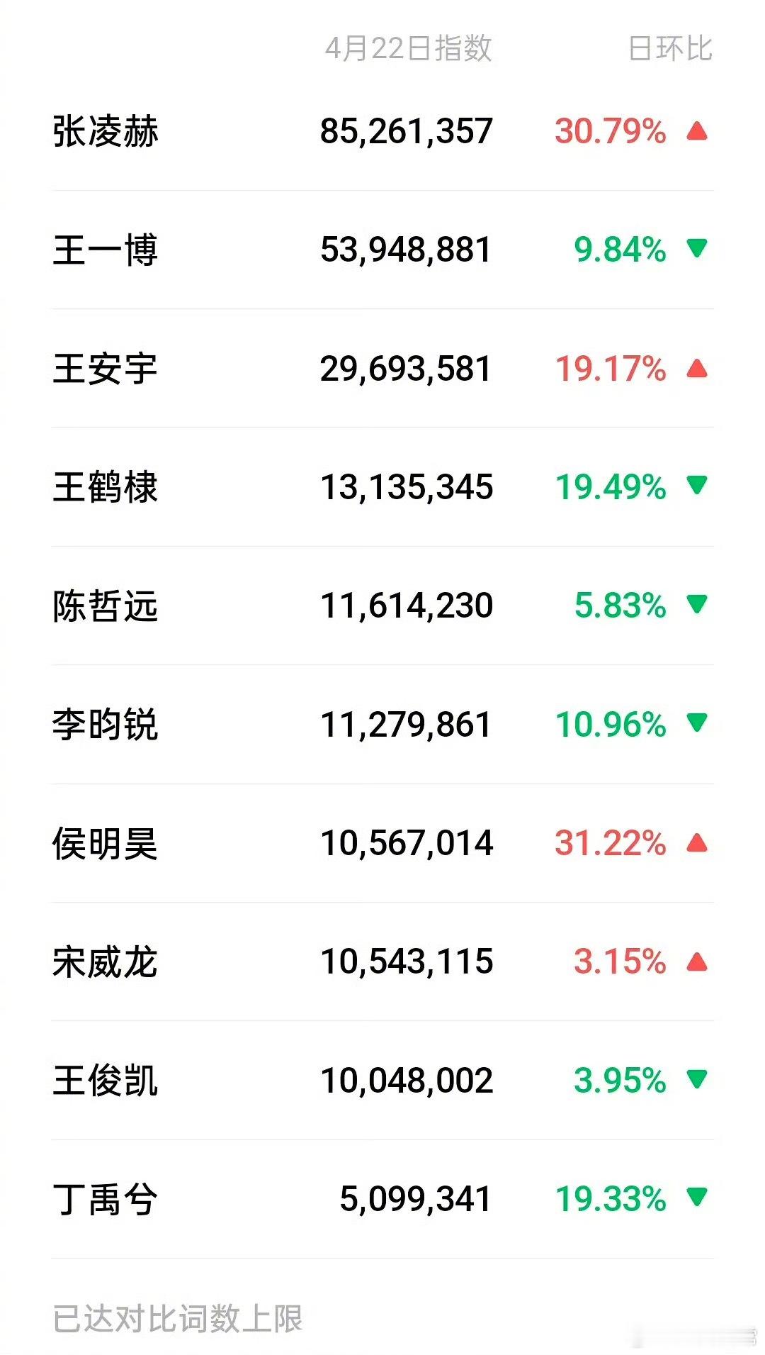 95生微指张凌赫、王一博、王安宇、王鹤棣、陈哲远、李昀锐、侯明昊、宋威龙、王俊凯