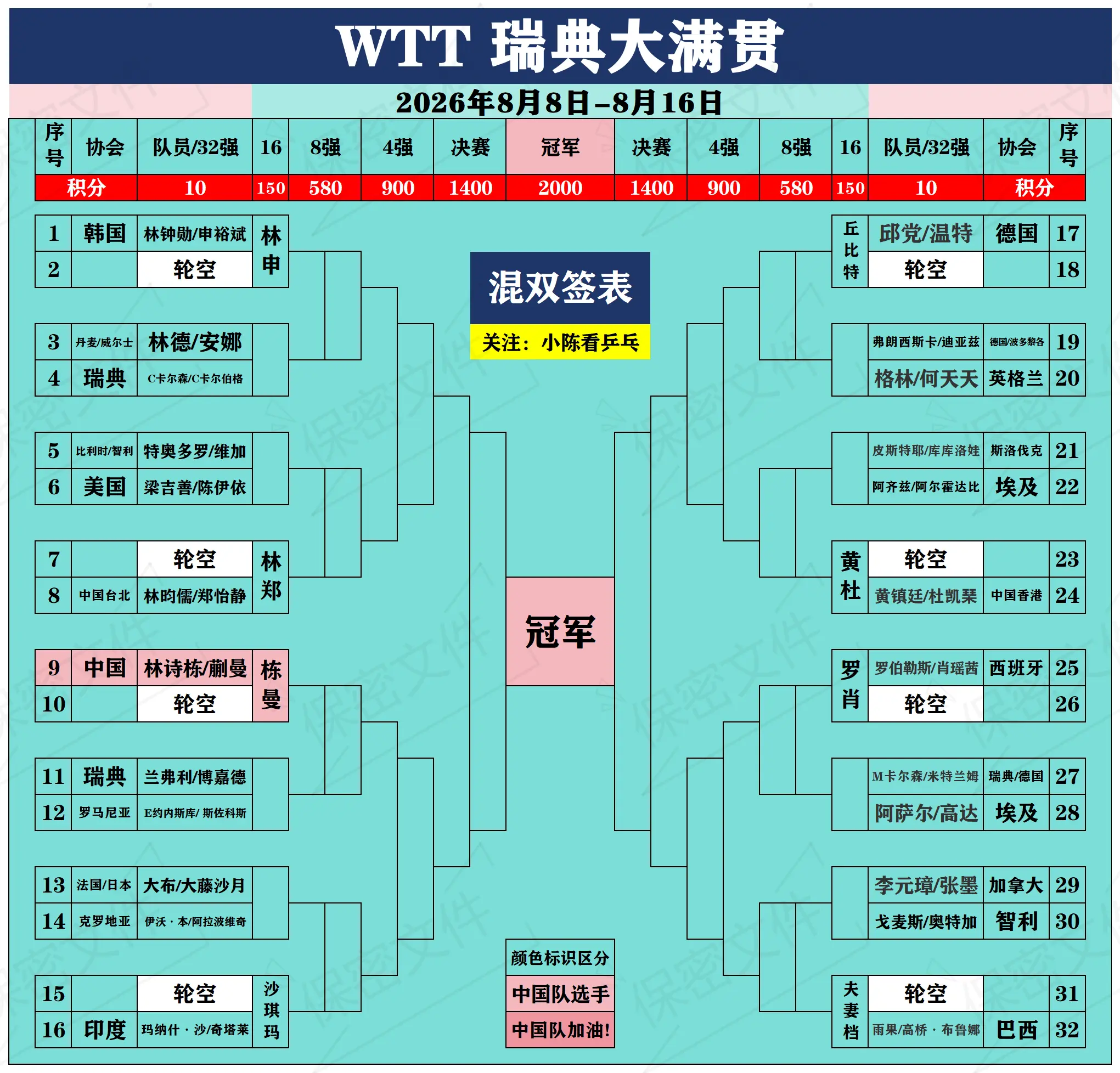 WTT瑞典大满贯双打正赛签位图。WTT瑞典大满贯双打正赛签位图，北京时...