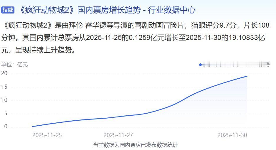 《疯狂动物城2》的18亿票房有望带火2个股票。截止30日疯狂动物城2的票房已经突