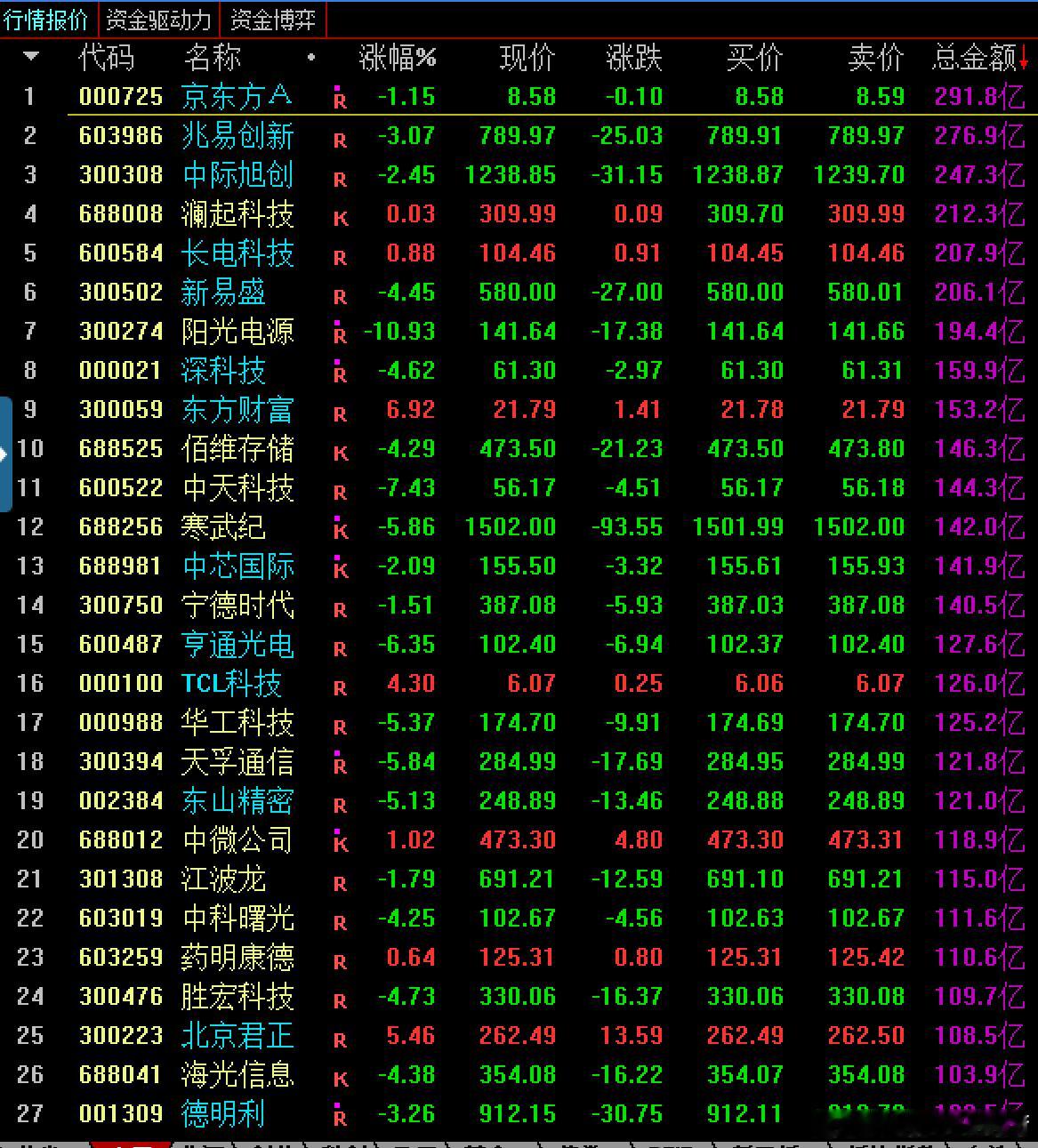 最近行情我感觉不一样了，老登股都会反弹了，科技回调的时候，老登股都会轮动了，这个