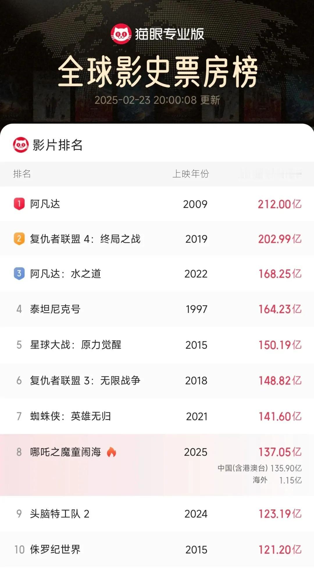 已经137个亿了
一旦过了141.6这个门槛就是冲150.19亿去了，
我认为排