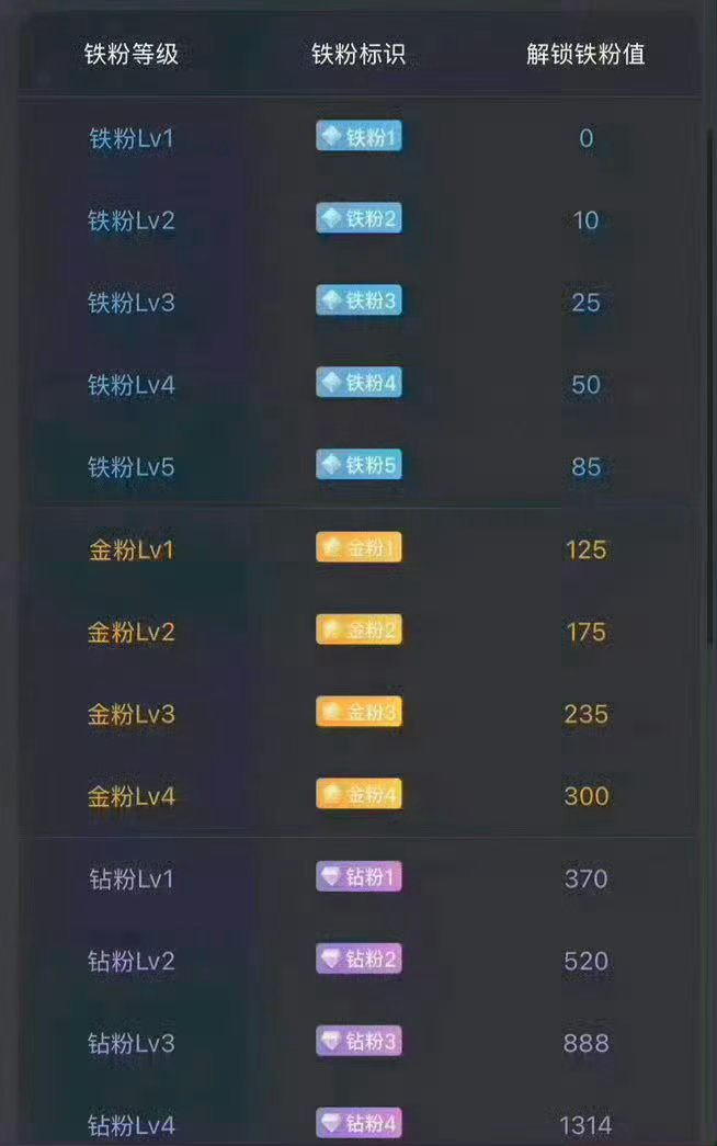 早上好！在线的粉丝朋友，集体点赞+评论168签到养铁，看看你的铁粉标识几级啦[鲜