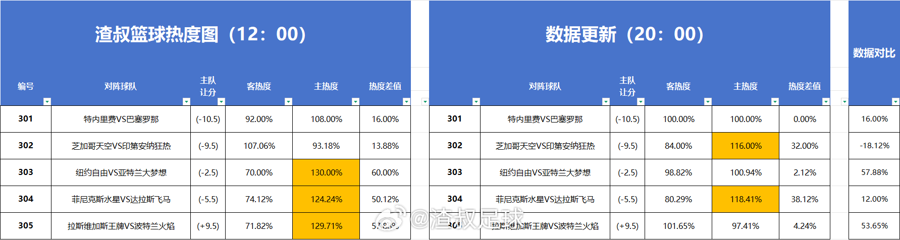 足蓝热度图更新 