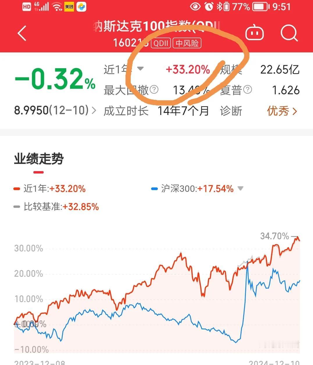 纳指昨天冲上2万点，首次站上2万点，离之前专家的5千点崩盘结论，又远了一步。
还