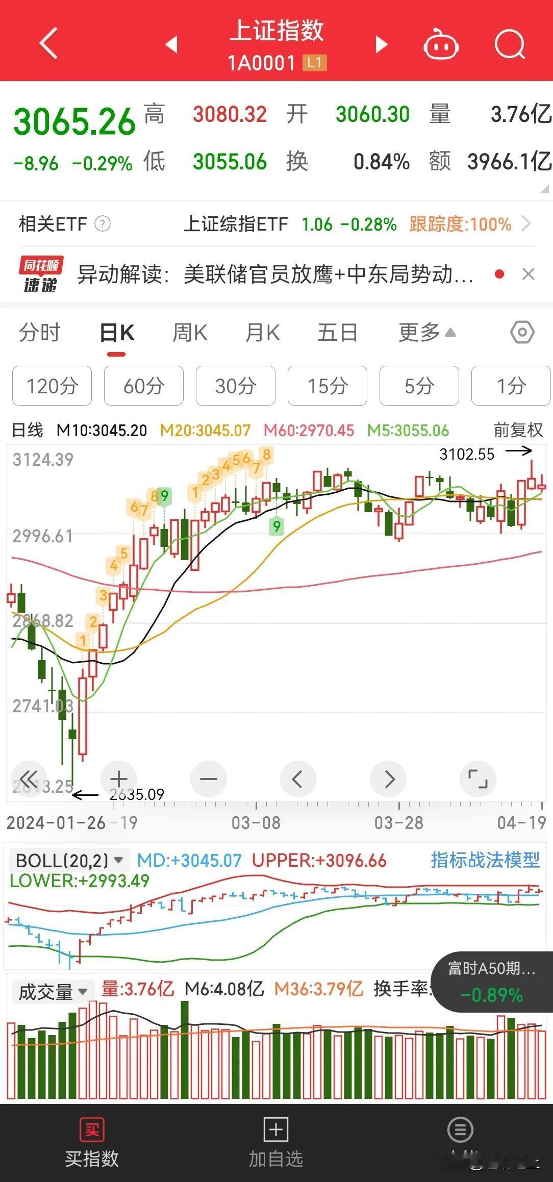 大 A 历经 3 个月，指数从 2600 点到 3000 点。个股由 2600 