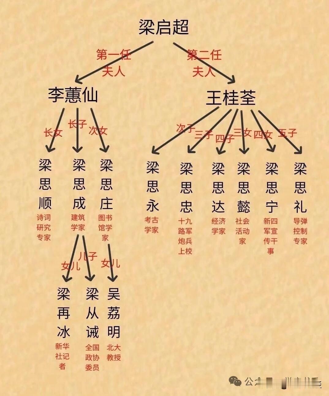 原来梁启超厉害到这个程度了，子孙皆成名成家，都是大师级人物。作为晚清变法“三杰”