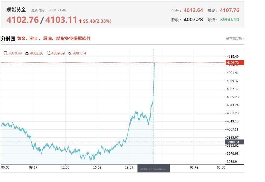 【黄金再站上4100美元】金银又涨起来了 7月1日晚间，现货白银日内涨幅扩大至3