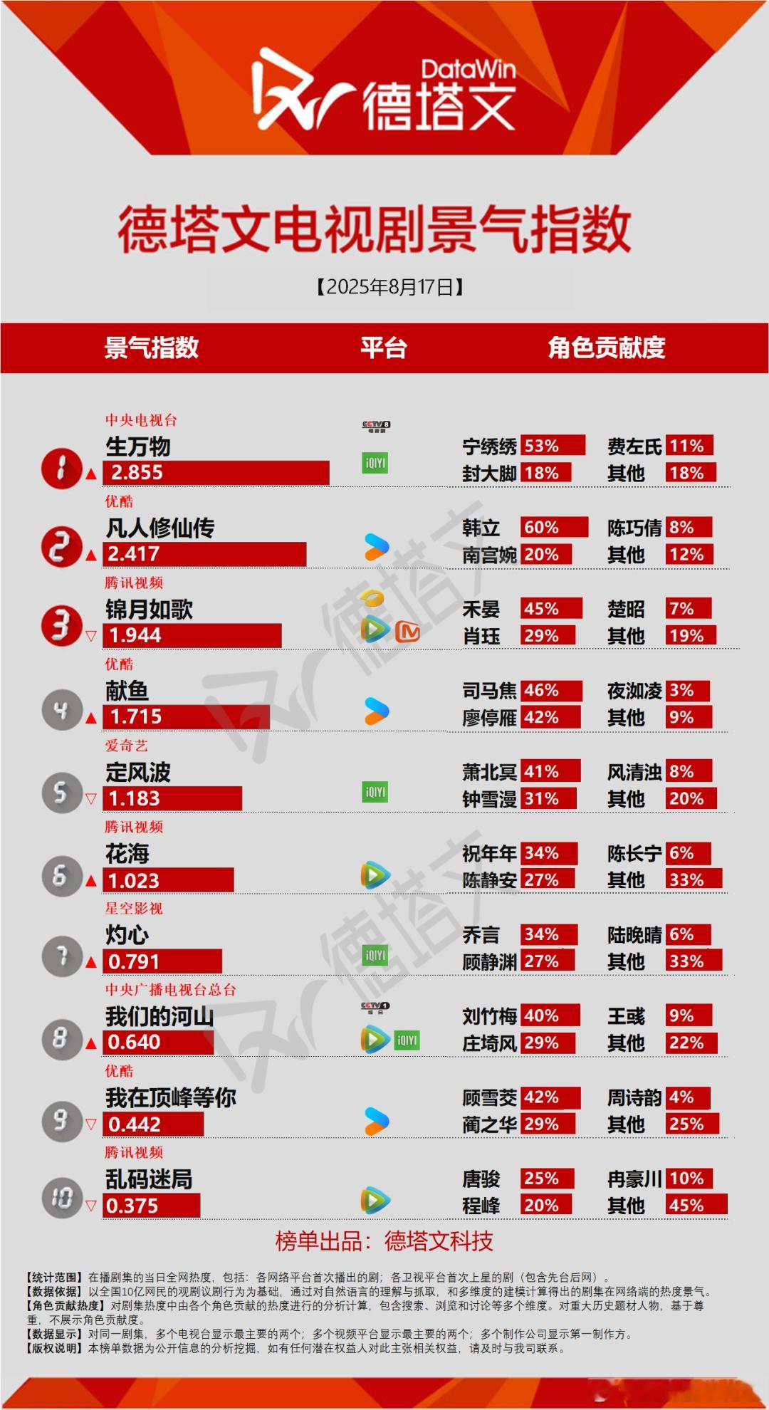 生万物德塔文景气指数破2.85了，今年第二了。凡人修仙传再次冲到2.417锦月如