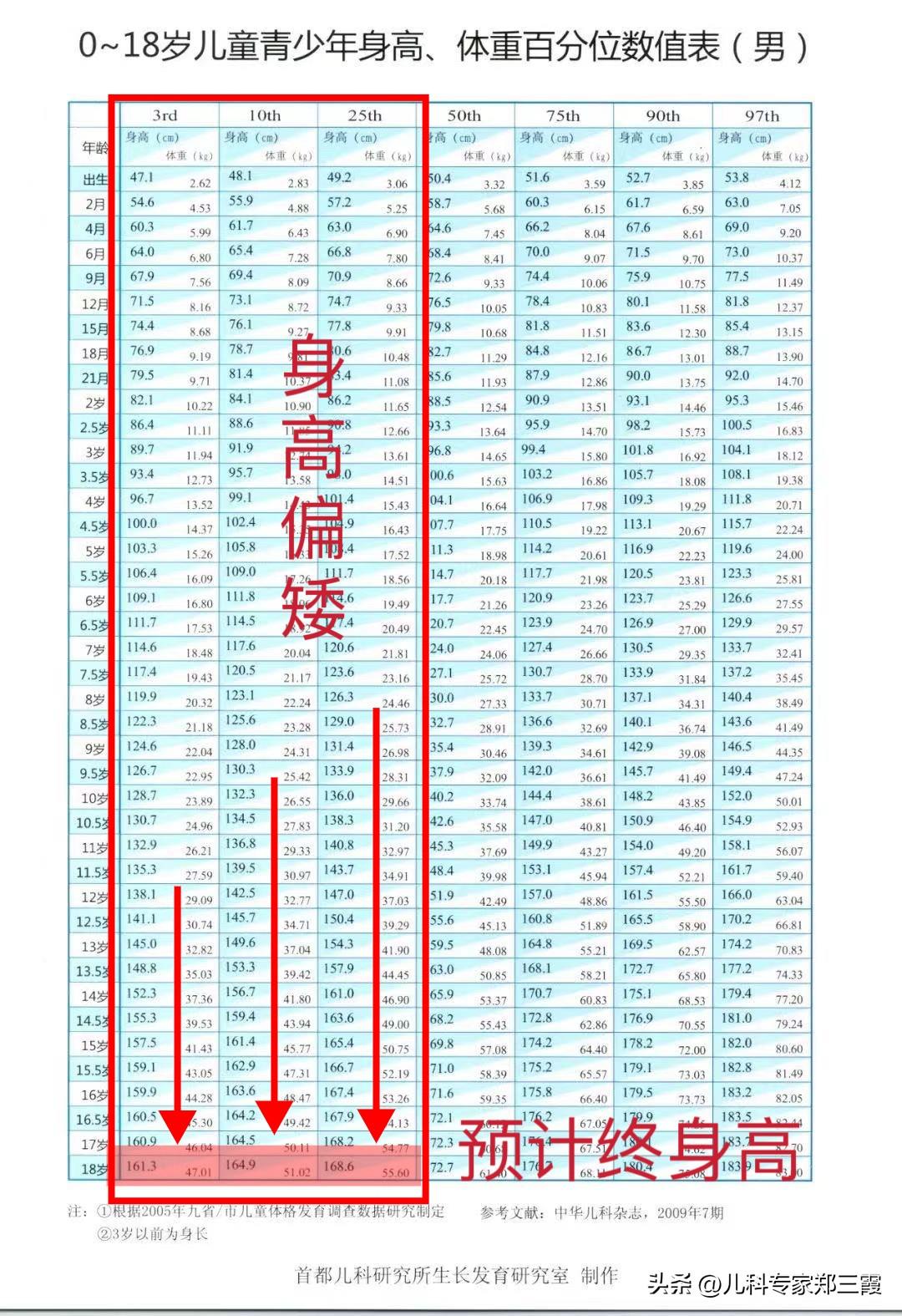 暑假两个月，孩子长高3cm，家长直呼郑主任太神了！
 
七月份时，有位家长在孩子