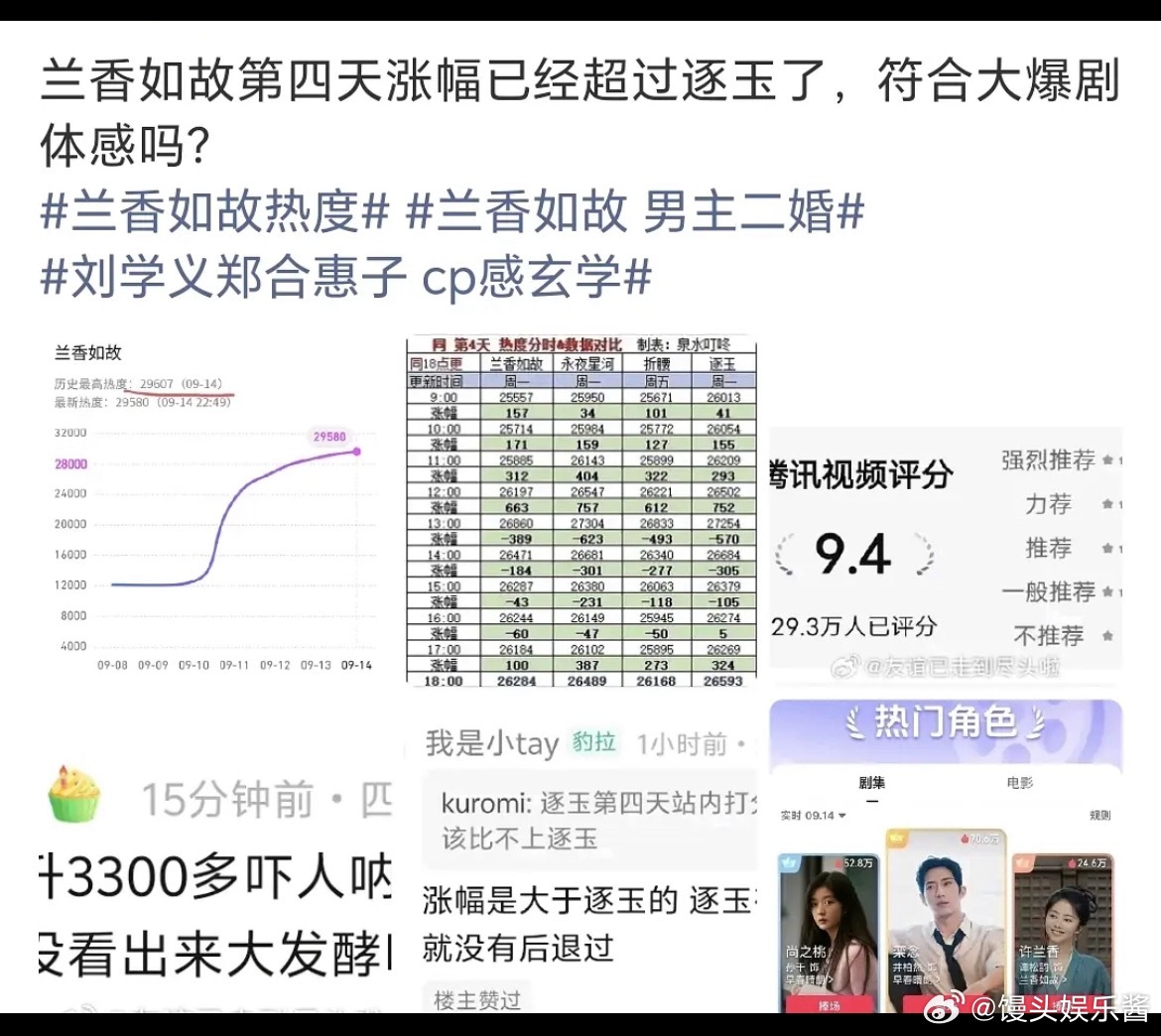 兰香如故第四天已超逐玉，是否成为今年古偶第一爆？ ​​​
