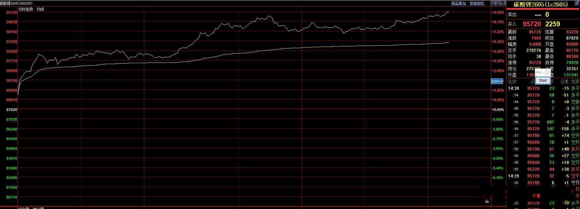 碳酸锂05合约 触及涨停！