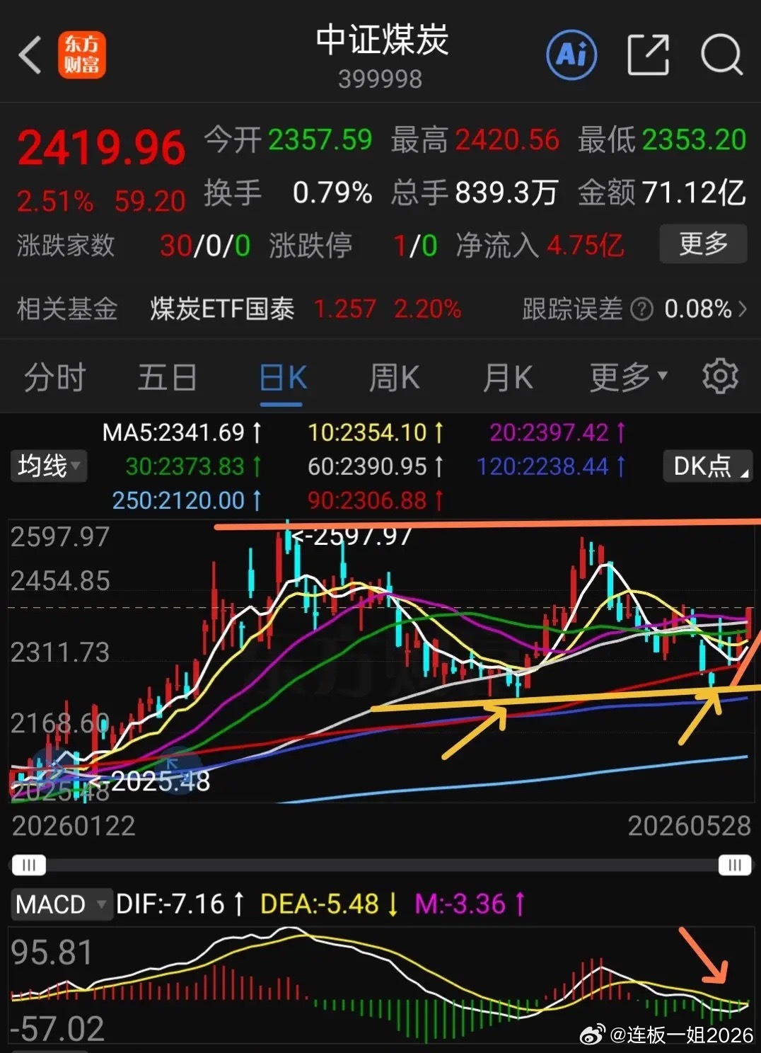 今天煤炭发放异彩，经过几天的孕育，今天强势反弹，已经突破了多天均线压力，接下来有