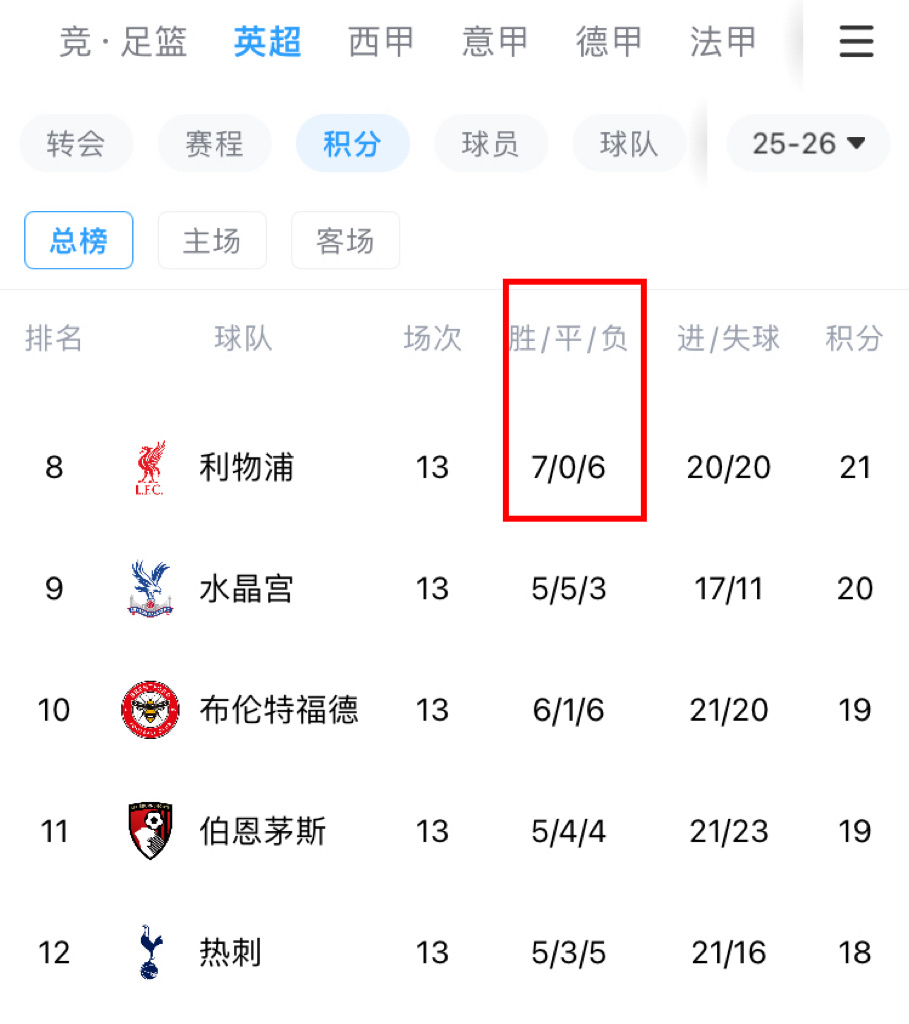 本赛季的利物浦联赛和欧冠还没有平局。 