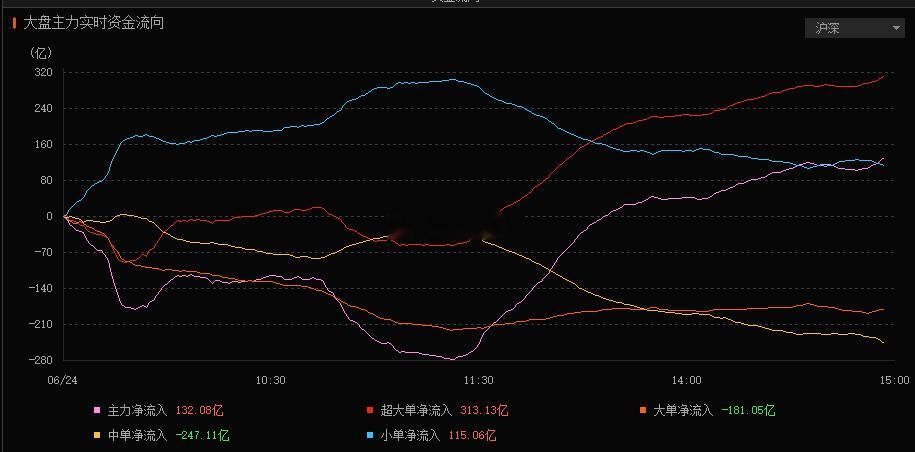 图1是昨天A股整体的资金实时流向图，图2是今天上午的实时资金流向图... 目前从