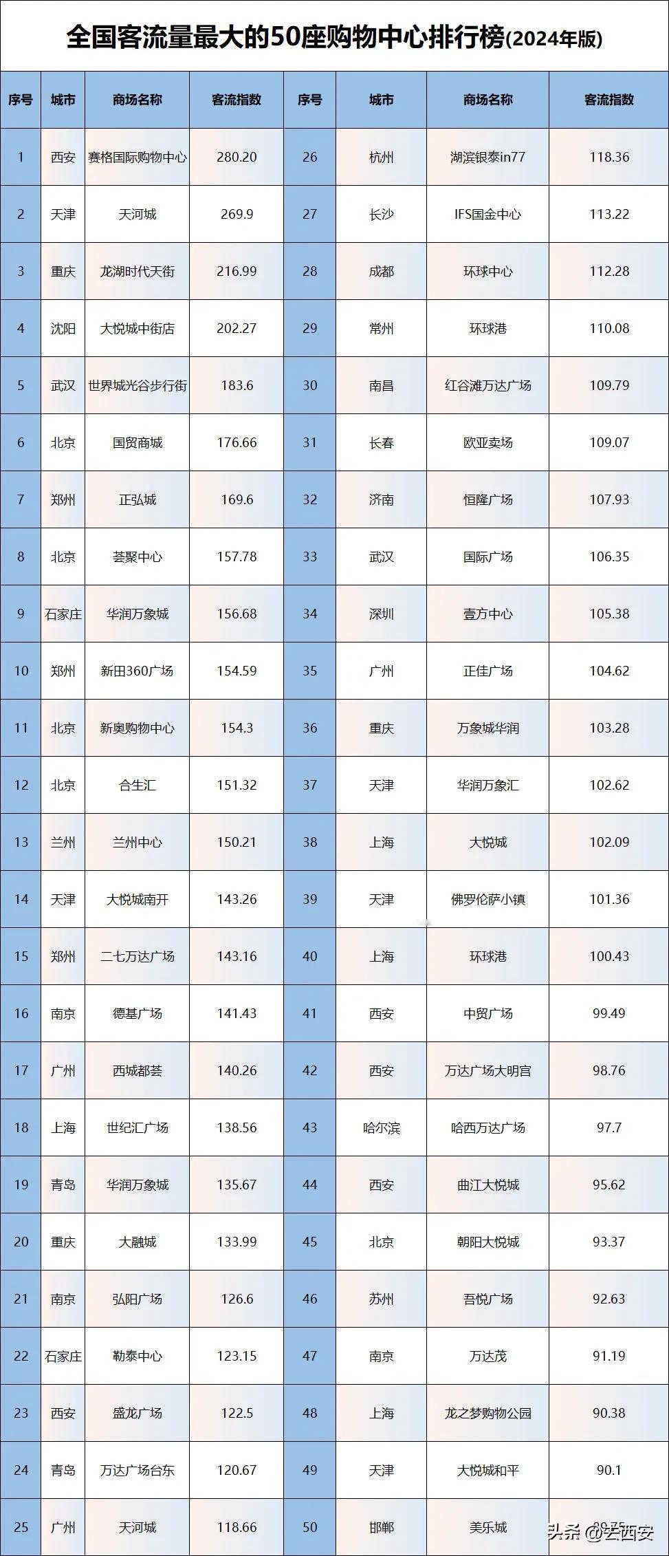 2024全国客流量最大的50座购物中心排行榜，西安今有5座上榜，看看是哪几家？赛