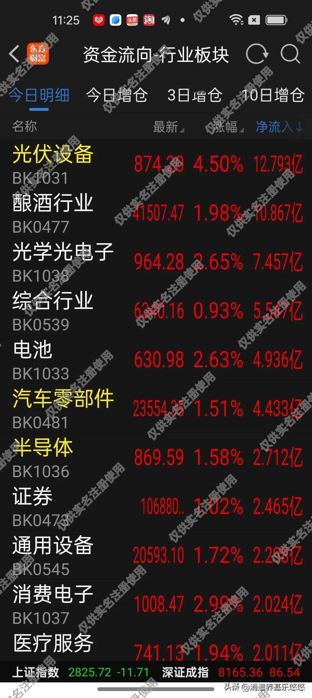 29日午间基金加仓榜及板块资金流入统计
   今天上午两红一绿，上证指数弱于创业