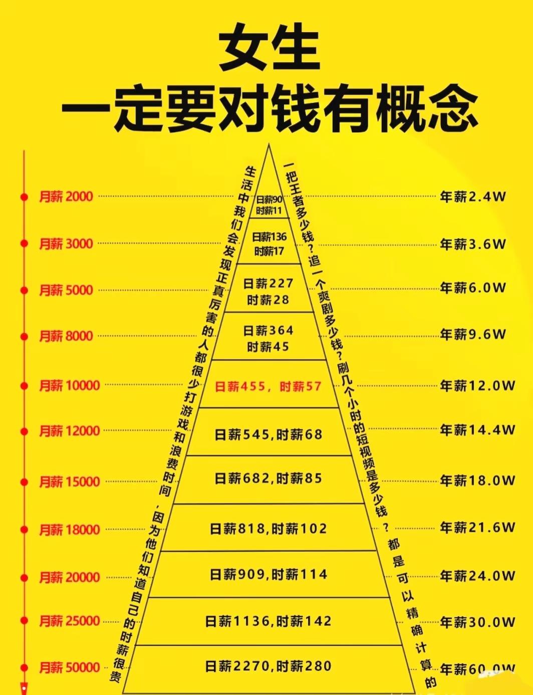 真的劝女生们，对钱的概念一定要刻进骨子里！别觉得“有钱没钱日子都能过”，等你急用