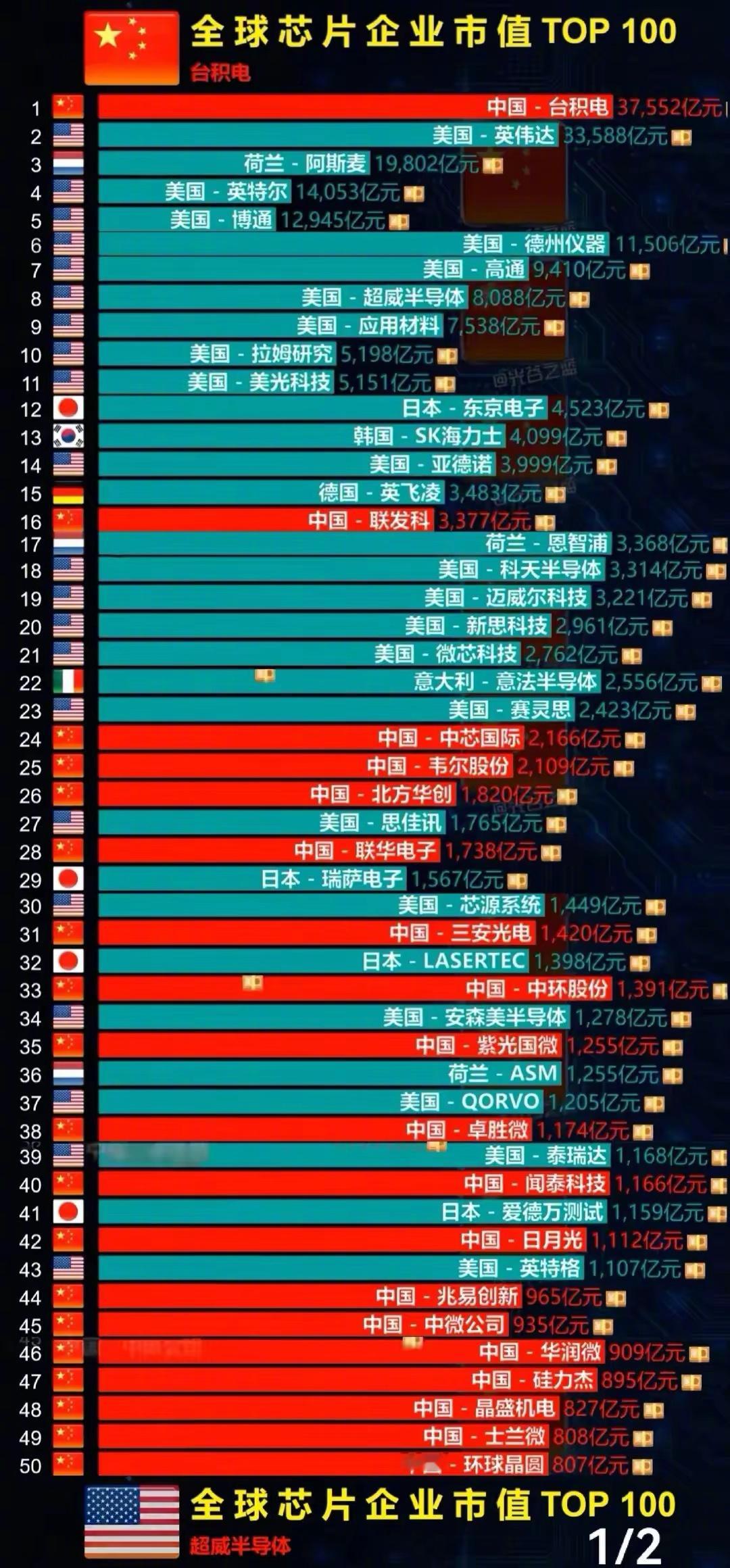 全球芯片企业市值TP100  中美各分秋色  长鑫国际第一 