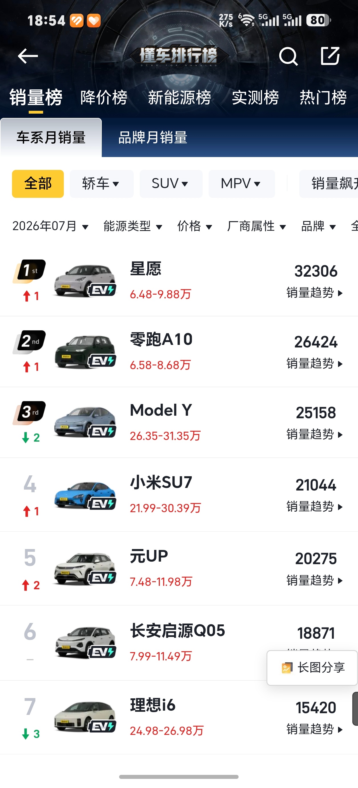 SU7的销量是真的猛，上市三年，销量还能稳居2万+，关键是模仿它的车型蹭不到一点