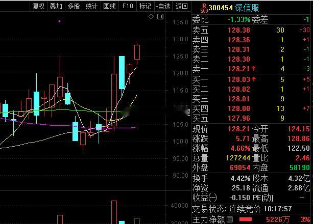 我希望今天挣8-10个点，如果给20个点，我也会笑纳的！股票