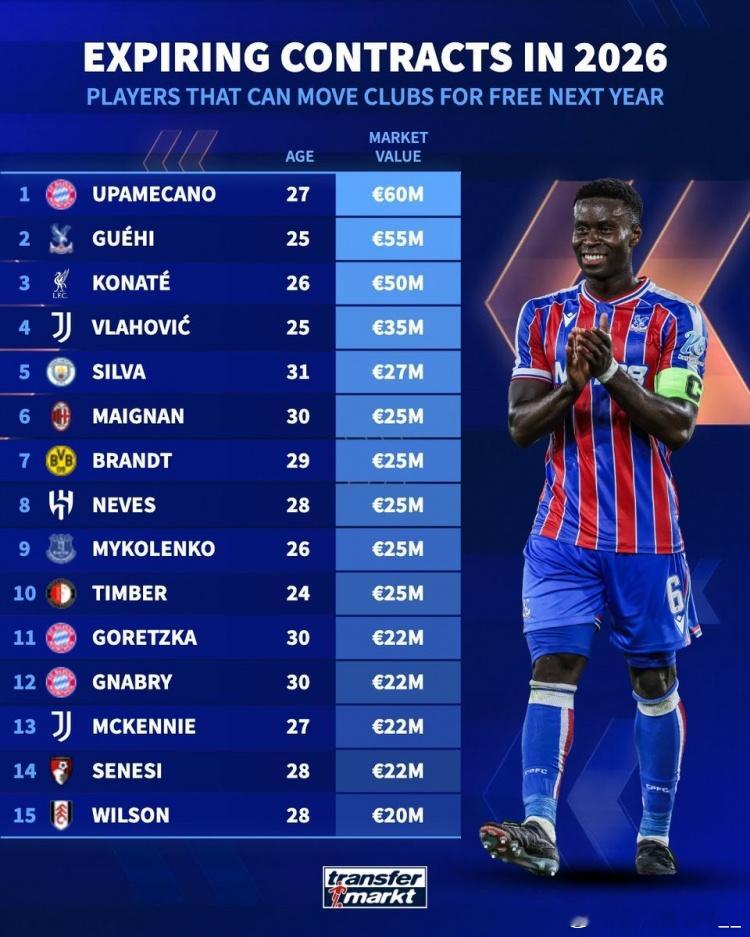 德转列合同到期身价榜：于帕、格伊、科纳特前三，DV9、B席在列五大联赛体育大赏