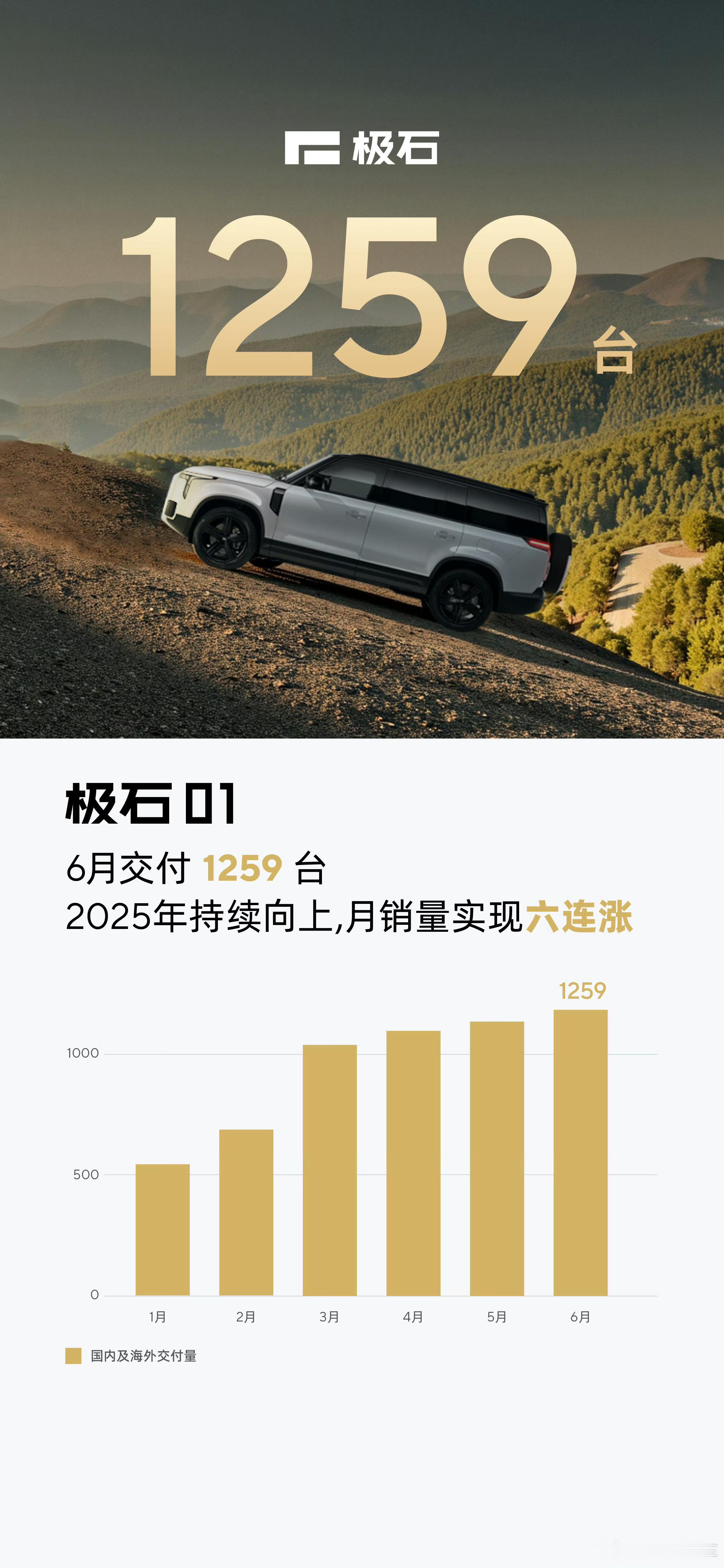 6月结束，第一个公布月交付量的来了~没错，又是极石[doge]6月交付1259台