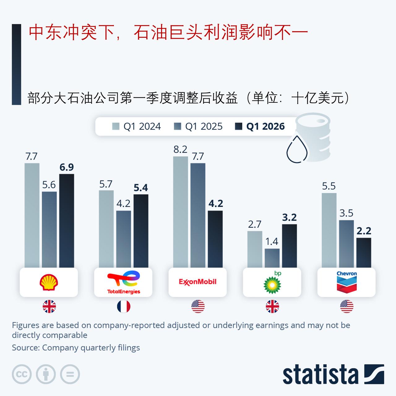 中东冲突下，国际石油巨头喜忧参半：欧洲油企利润上涨，美国同行利润下滑。

202