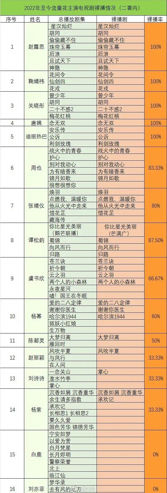 流量花二番内主演剧集裸播情况 就是说内娱女艺人又一次靠实力支棱起来了啊！网友整理