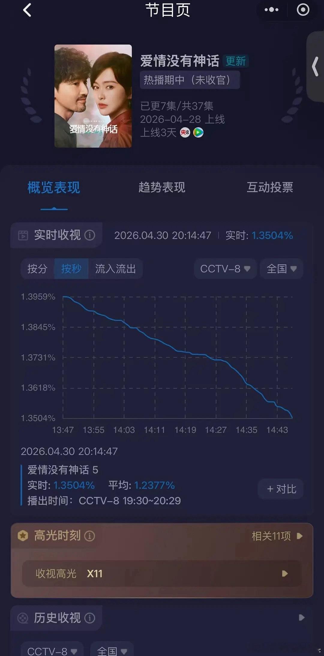 爱情没有神话 观众跑步离场了吗姑父演技再好也留不住观众了 